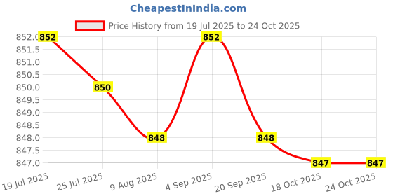 amazon.in shrey Cricket Premium T Shirt for Men's shrey Price History Graph from 19 Jul 2025 to 22 Oct 2025