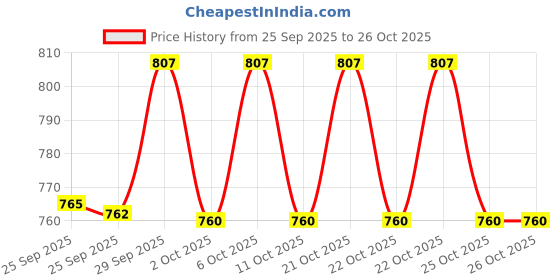amazon.in sg Cricket Shirt Century 2.0 Full Sleeve sg Price History Graph from 25 Sep 2025 to 25 Oct 2025