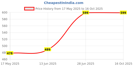 amazon.in Cricket Shirt SG Club JR/FS/S JR sg Price History Graph from 17 May 2025 to 15 Oct 2025