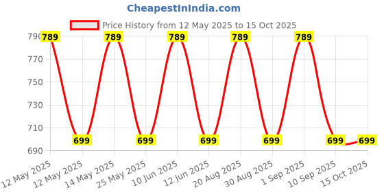 amazon.in ase Cricket Shoe Spare Spikes with Spanner for Men Boys Full Metal Replaceable Nails | Pack of 24 Pieces Tighter Key Made of Metal ase Price History Graph from 12 May 2025 to 15 Oct 2025