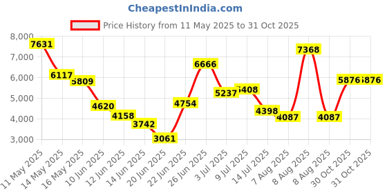amazon.in new balance Cricket Shoes new balance Price History Graph from 11 May 2025 to 31 Oct 2025
