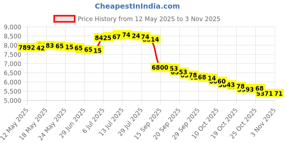 amazon.in karson Cricket Shoes Batting @Uk7 karson Price History Graph from 12 May 2025 to 2 Nov 2025