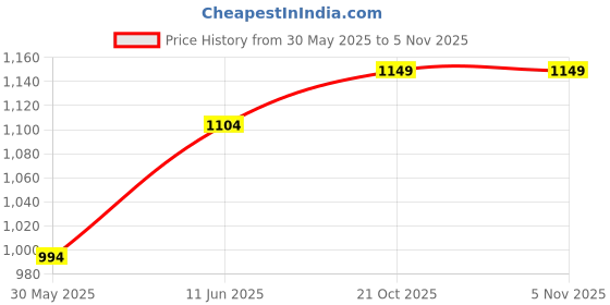 amazon.in rxn Cricket Shoes for Men rxn Price History Graph from 30 May 2025 to 3 Nov 2025