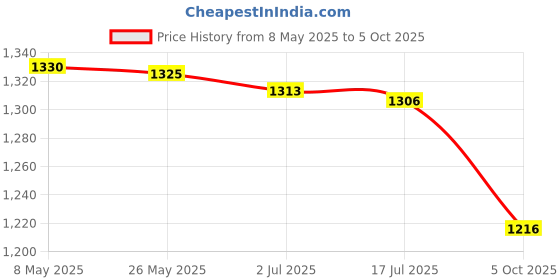 amazon.in pro kvh Cricket Shoes for Men: All-Round Performance with Rubber Spikes for Turf & Grass pro kvh Price History Graph from 8 May 2025 to 5 Oct 2025