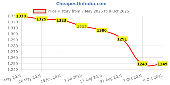 amazon.in pro kvh Cricket Shoes for Men: All-Round Performance with Rubber Spikes for Turf & Grass pro kvh Price History Graph from 7 May 2025 to 8 Oct 2025