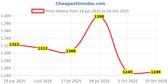 amazon.in pro kvh Cricket Shoes for Men: All-Round Performance with Rubber Spikes for Turf & Grass pro kvh Price History Graph from 19 Jun 2025 to 9 Oct 2025