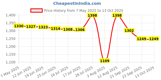 amazon.in pro kvh Cricket Shoes for Men: All-Round Performance with Rubber Spikes for Turf & Grass White-Blue pro kvh Price History Graph from 7 May 2025 to 13 Oct 2025