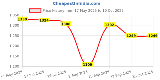 amazon.in pro kvh Cricket Shoes for Men: All-Round Performance with Rubber Spikes for Turf & Grass White-Blue pro kvh Price History Graph from 17 May 2025 to 10 Oct 2025