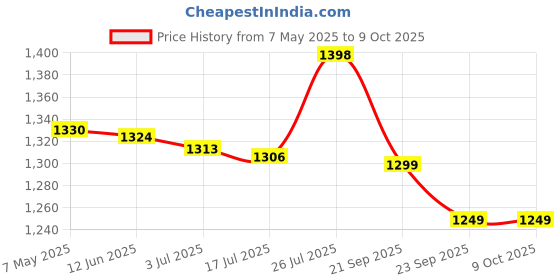 amazon.in pro kvh Cricket Shoes for Men: All-Round Performance with Rubber Spikes for Turf & Grass White-Blue pro kvh Price History Graph from 7 May 2025 to 8 Oct 2025
