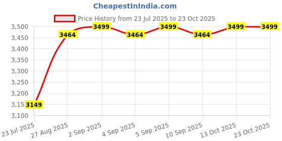 amazon.in volt Cricket Shoes for Men & Boys Sports Shoes for Lightweight, Ergonomic Fit Sports Shoes Match Shoes for Practise volt Price History Graph from 23 Jul 2025 to 23 Oct 2025