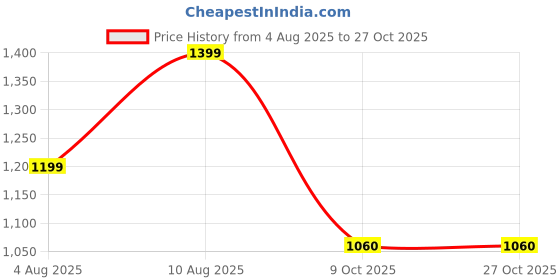 amazon.in pro kvh Cricket Shoes for Men | Lightweight Sports Shoes with Superior Grip & Cushioning | All-Day Comfort, Support & Durability for Cricket pro kvh Price History Graph from 4 Aug 2025 to 26 Oct 2025