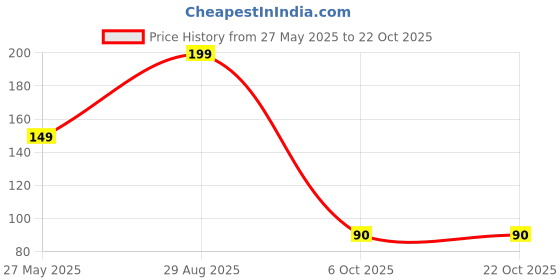 amazon.in Cricket Side Arm Ball Thrower | Bowling Machine | Leather Ball Thrower (White) Price History Graph from 27 May 2025 to 21 Oct 2025
