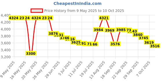 amazon.in cricket STYLE XPRESS MINIMALISTIC MOD 5.75" SHEAR cricket Price History Graph from 9 May 2025 to 10 Oct 2025
