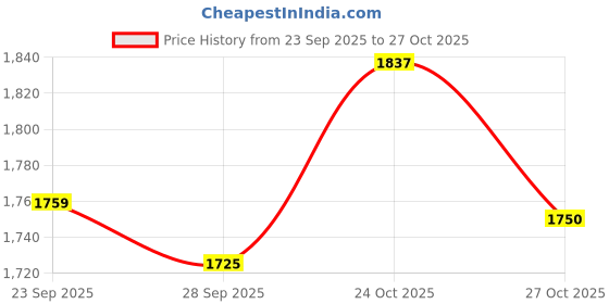 amazon.in Cricket Tennis Bat SG T-1400 Price History Graph from 23 Sep 2025 to 24 Oct 2025