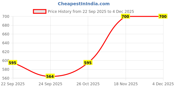 amazon.in teknik Cricket Training Pullover Jacket Sweater for Men Sleeveless Fleece Lined teknik Price History Graph from 22 Sep 2025 to 2 Dec 2025