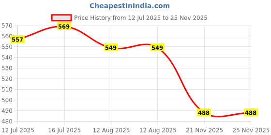 amazon.in shrey Cricket Whites (30, Match Trouser - Junior) shrey Price History Graph from 12 Jul 2025 to 25 Nov 2025