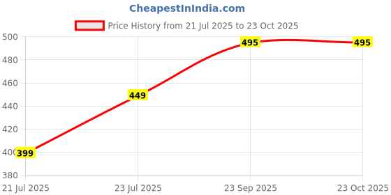 amazon.in saifi sports Cricket Wicket Keeping & Inner Gloves for Boys and YOTH 10 to 15 Years (Boys) saifi sports Price History Graph from 21 Jul 2025 to 22 Oct 2025
