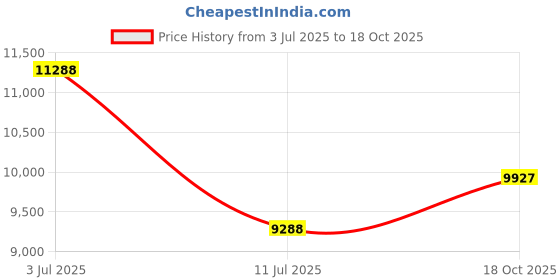 amazon.in Cricket wickets with bails - Natural Color Portable Cricket wickets Wood, Set of 3 Stumps for Cricket with 2 bails, Cricket Wicket Price History Graph from 3 Jul 2025 to 17 Oct 2025