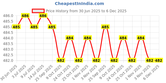amazon.in Cricket Wrench Set – 50 Pieces | Side Arm Ball Thrower | Fast Ball Thrower Compatible with Leather Ball & Tennis Ball | Multicolour Baseball & Cricket Wrench Set for Training & Practice Price History Graph from 30 Jun 2025 to 6 Dec 2025