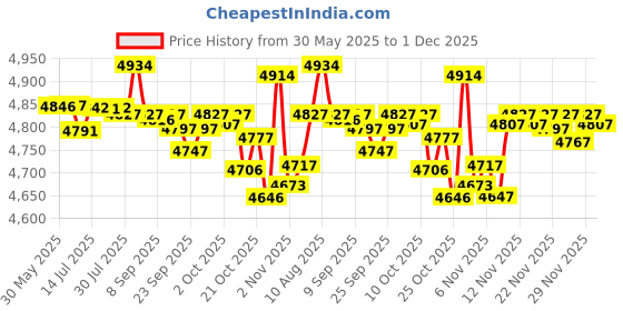 amazon.in Cricket Zebra Cape Price History Graph from 30 May 2025 to 1 Dec 2025