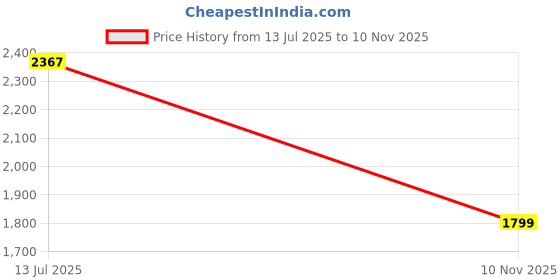 amazon.in cricket&co Supper Star Boxers for Men, Anti-Bacterial Short Underwear, Stretchable Polyamide Material, Sweat-Absorbing & Quick Cool & Dry Feature, Breathable Mesh Design for Regular Use - Pack of 3 cricket&co Price History Graph from 13 Jul 2025 to 10 Nov 2025