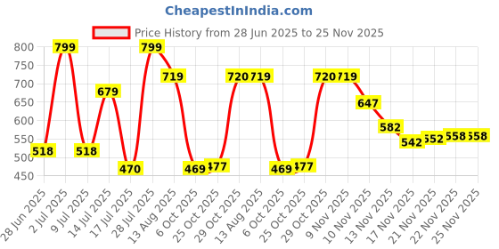 amazon.in Cricut 2005181 Craft Supplies, Multi - Pack of 3 Price History Graph from 28 Jun 2025 to 24 Nov 2025