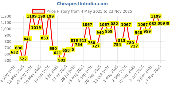 amazon.in Cricut Adhesive Foil 12"" X48-Metallic Silver Price History Graph from 4 May 2025 to 23 Nov 2025
