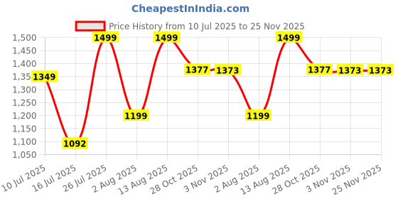 amazon.in Cricut Adhesive Foil Metallic Sampler, Fairytale 12x12(5) Price History Graph from 10 Jul 2025 to 24 Nov 2025