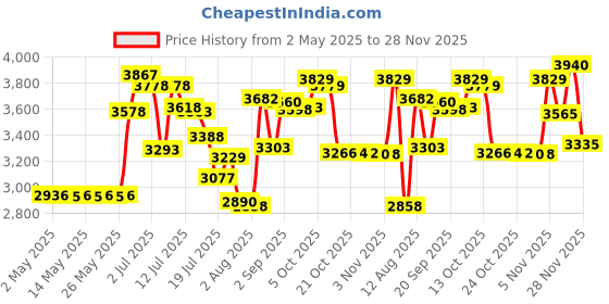 amazon.in Cricut Basic QuickSwap Perforation Blade, Silver Price History Graph from 2 May 2025 to 28 Nov 2025