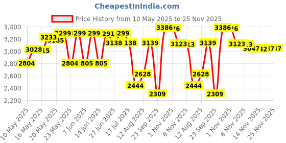 amazon.in Cricut Bonded-Fabric Blade + Housing- Price History Graph from 10 May 2025 to 24 Nov 2025