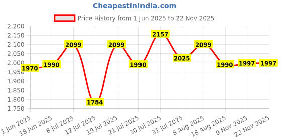 amazon.in Cricut Brayer & Mat Remover Set cricut Price History Graph from 1 Jun 2025 to 21 Nov 2025