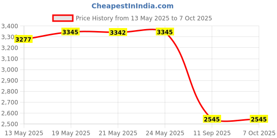 amazon.in Cricut Brayer TRAPPED Packed, None Price History Graph from 13 May 2025 to 7 Oct 2025