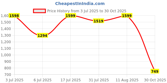 amazon.in Cricut Cold-Activated, Colour-Changing Vinyl – Permanent, Light Blue - Turquoise Price History Graph from 3 Jul 2025 to 30 Oct 2025
