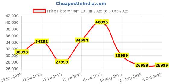 amazon.in Cricut Explore 3 Machine - DIY Machine Compatible with Matless Cutting Cricut Smart Materials Price History Graph from 13 Jun 2025 to 8 Oct 2025