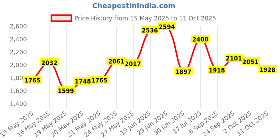amazon.in Cricut Explore Deep Cut Blade and Housing Price History Graph from 15 May 2025 to 11 Oct 2025