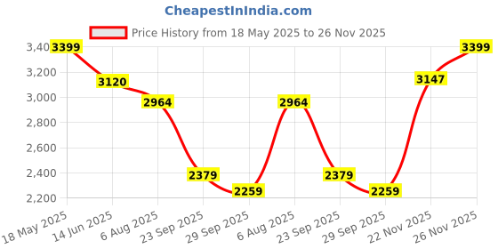 amazon.in Cricut Explore Deep Cut Housing & Blade- cricut Price History Graph from 18 May 2025 to 26 Nov 2025
