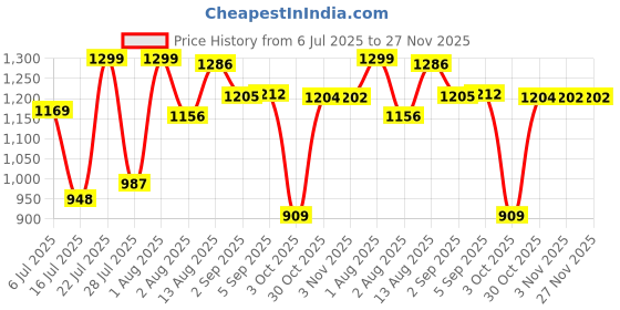 amazon.in Cricut Glow-in-The-Dark Vinyl – Removable Price History Graph from 6 Jul 2025 to 27 Nov 2025