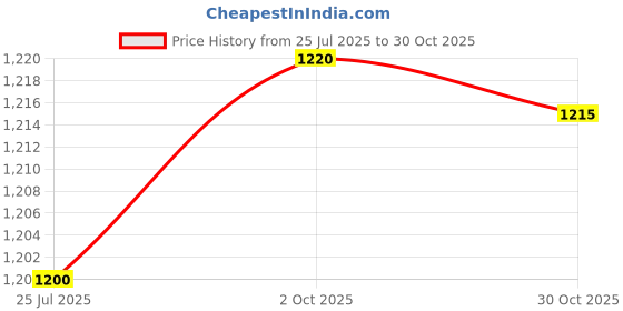 amazon.in Cricut Joy Replacement Blade Price History Graph from 25 Jul 2025 to 30 Oct 2025