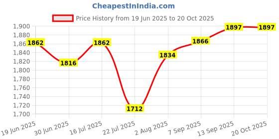 amazon.in Cricut Joy Smart Glitter Iron On Vinyl, DIY Supplies, 5.5" x 19" HTV Roll - Black Price History Graph from 19 Jun 2025 to 20 Oct 2025