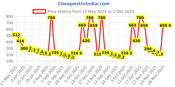 amazon.in Cricut Joy Smart Glitter Iron On Vinyl, DIY Supplies, 5.5" x 19" HTV Roll - White Price History Graph from 17 May 2025 to 30 Nov 2025