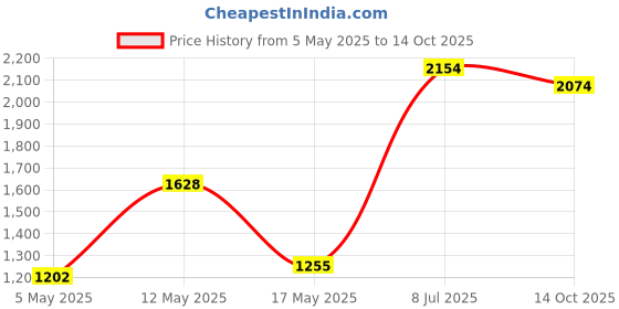 amazon.in Cricut Joy Smart Vinyl – Permanent (10 ft / 3 m), White, White-10ft Roll (5.5" x 120"), Matte Finish-Compatible Machine, Matless long (4ft shapes, 20ft repeated cuts), 10ft Price History Graph from 5 May 2025 to 14 Oct 2025