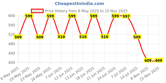 amazon.in Cricut Joy Smart Vinyl - Permanent - 5.5" x 48", Adhesive Decal Roll - Gold Price History Graph from 6 May 2025 to 15 Nov 2025