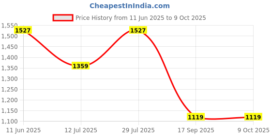 amazon.in Cricut Joy Smart Vinyl - Permanent - Bulk Roll - 5.5" x 120", Adhesive Decal Sheets - Black Price History Graph from 11 Jun 2025 to 9 Oct 2025