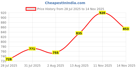 amazon.in Cricut Joy Smart Vinyl - Permanent Shimmer - 5.5" x 48", Adhesive Decal Sheet - Red Price History Graph from 28 Jul 2025 to 14 Nov 2025