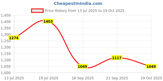 amazon.in Cricut Joy Starter Tool Set, Price History Graph from 13 Jul 2025 to 19 Oct 2025