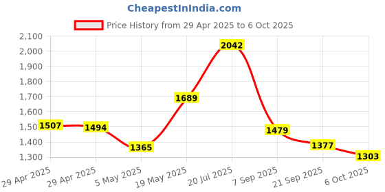 amazon.in Cricut Metallic Marker Set Price History Graph from 29 Apr 2025 to 6 Oct 2025