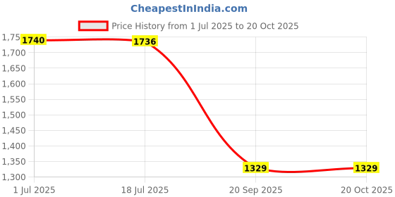 amazon.in Cricut Provo Craft Trimmer 13" Basic, Multi Price History Graph from 1 Jul 2025 to 20 Oct 2025