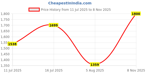amazon.in Cricut Provo Deep Cut 2pc Blade/Housing Price History Graph from 11 Jul 2025 to 8 Nov 2025