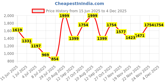 amazon.in Cricut Smart Glitter Iron On White 0.9 m (3 ft) Heat Transfer Vinyl Roll (HTV) for use Explore 3 Maker 3 Price History Graph from 15 Jun 2025 to 3 Dec 2025