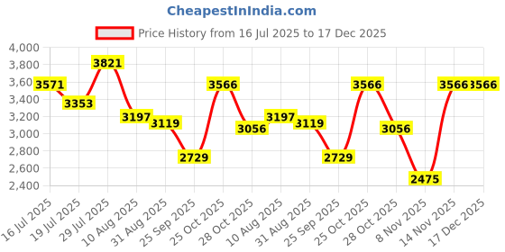 amazon.in Cricut Smart Iron-On Heat-Transfer Vinyl 1 Sheet 33cm x 2.7m Black, (9ft) Price History Graph from 16 Jul 2025 to 17 Dec 2025